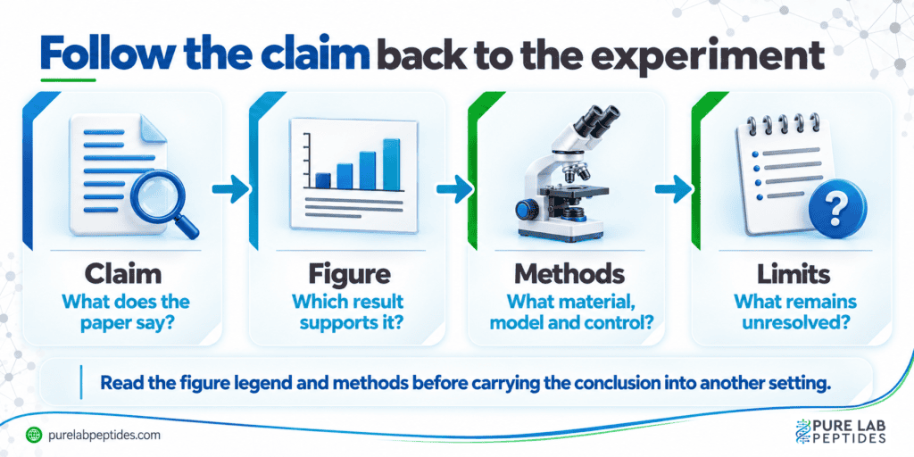 A research-reading route follows the claim to its figure, methods and limits.